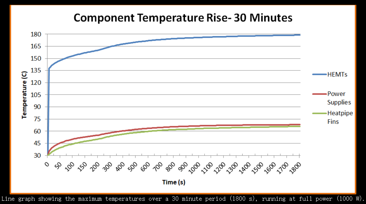 Component temperature rise over 30 minutes, full power
