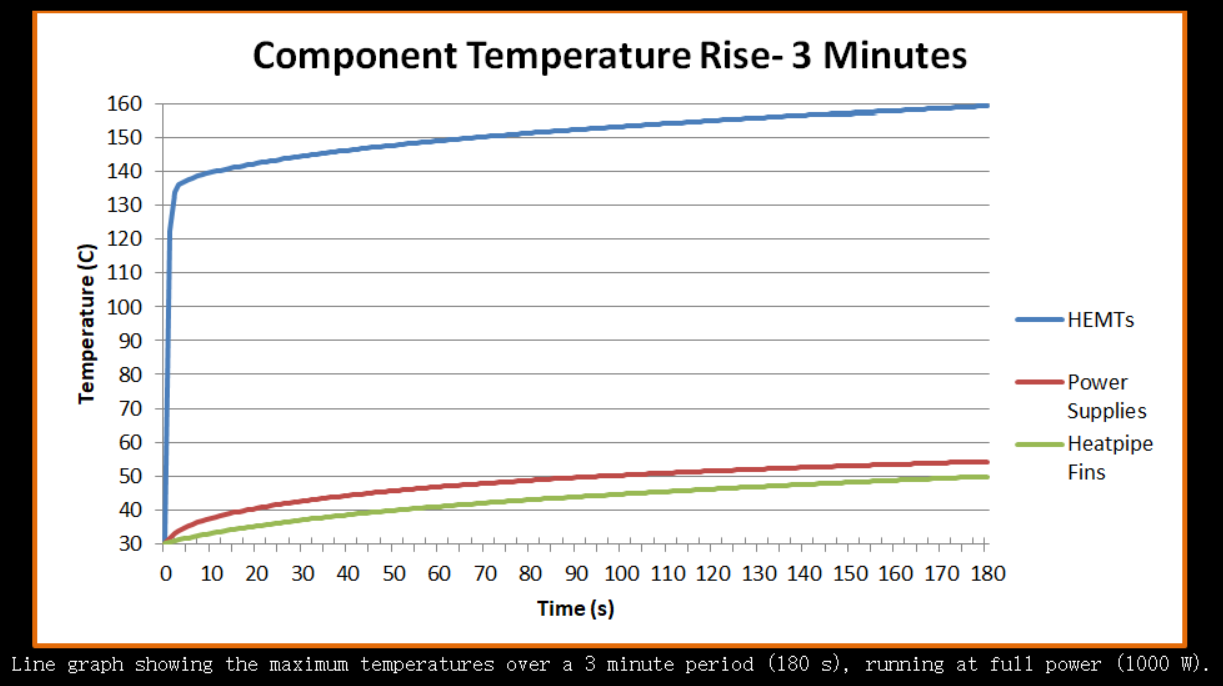 Component temperature rise over 3 minutes, full power