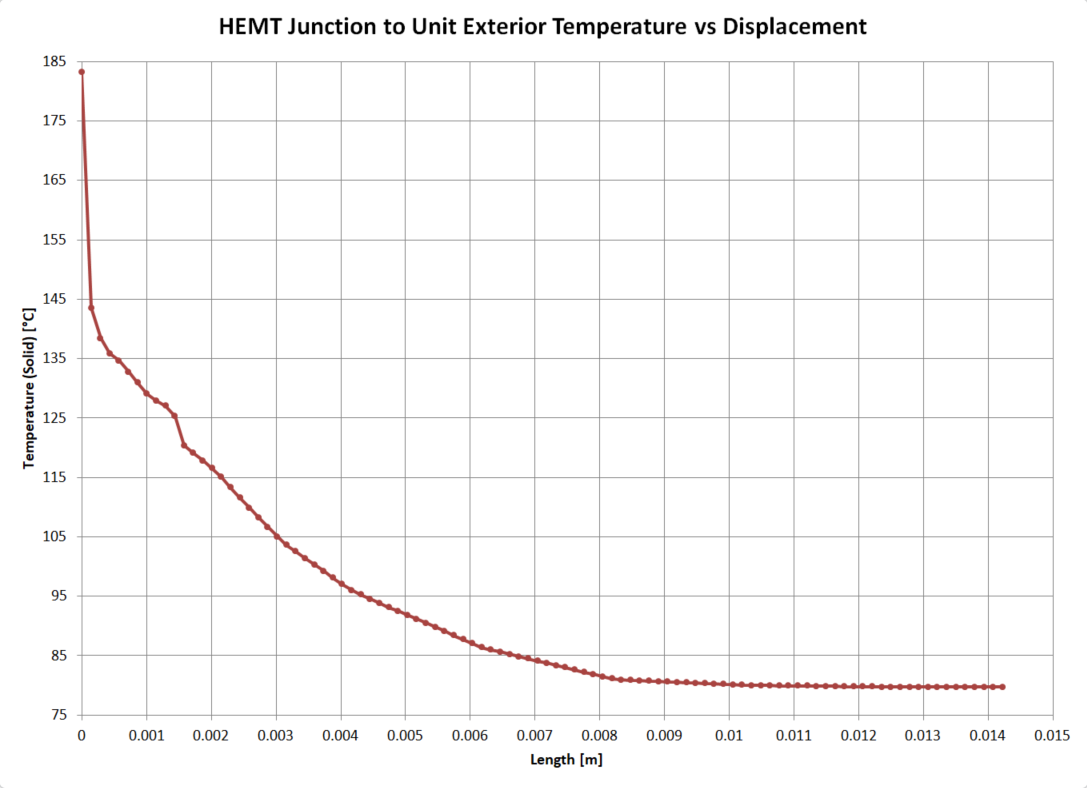HEMT junction to unit exterior temperature vs displacement
